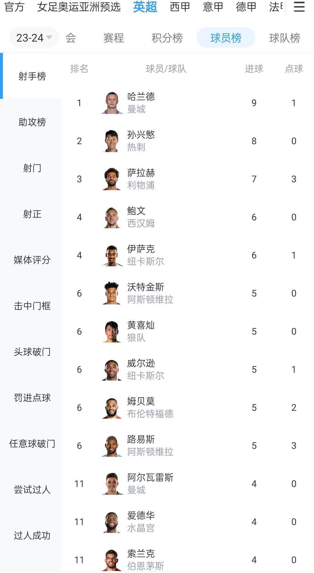 在11月份，格列兹曼出战了3场西甲，贡献2球1助，帮助马竞取得2胜1负战绩。